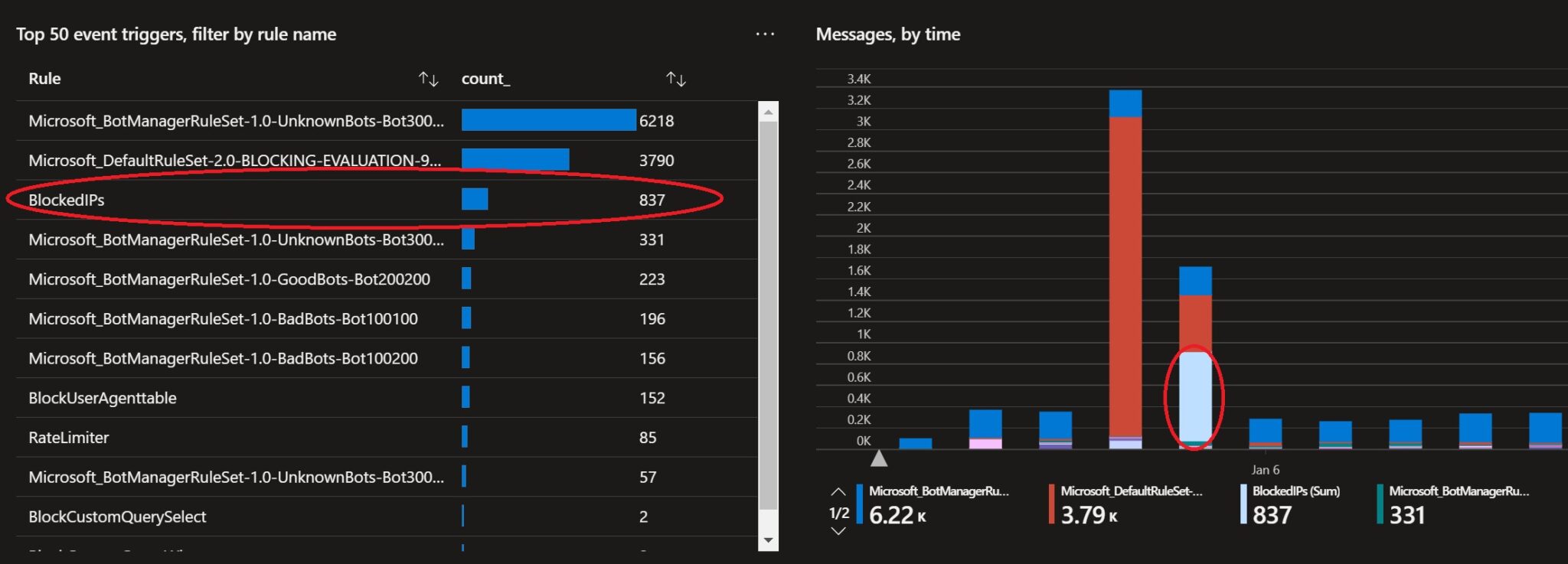 Front Door analytics charts highlighting BlockedIPs custom rule among top event triggers